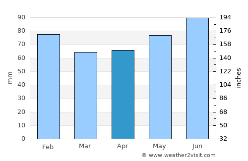 Parry Sound average rain in April
