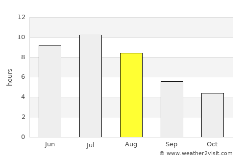 Parry Sound average rain in August