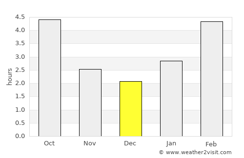 Parry Sound average rain in December