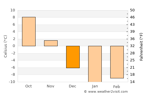 Parry Sound average temperature in December