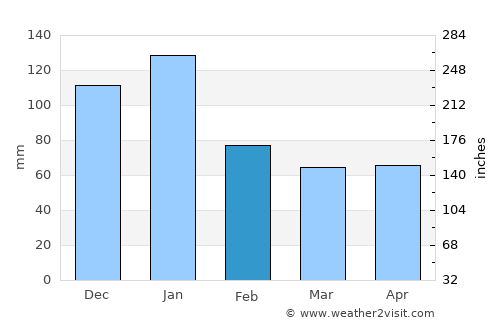 Parry Sound average rain in February