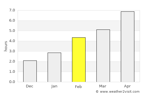 Parry Sound average rain in February