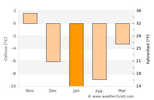 Parry Sound average temperature in January