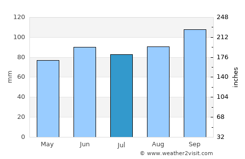 Parry Sound average rain in July
