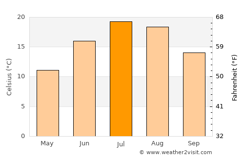 Parry Sound average temperature in July