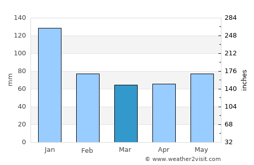 Parry Sound average rain in March