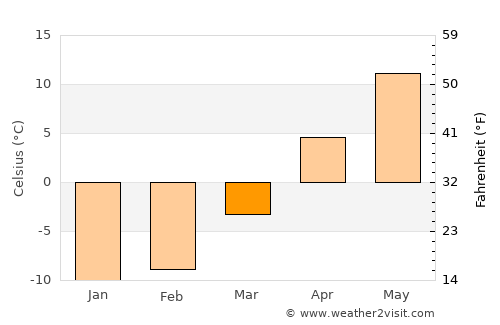 Parry Sound average temperature in March
