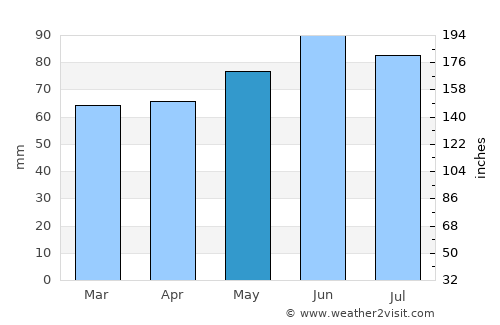 Parry Sound average rain in May
