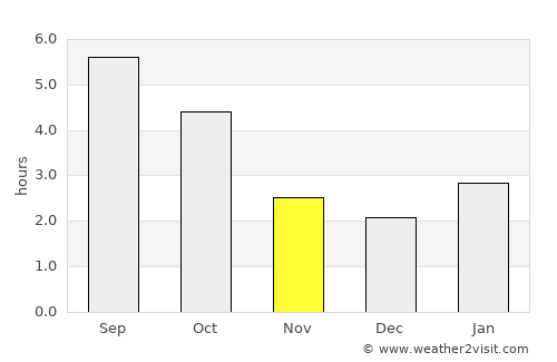 Parry Sound average rain in November
