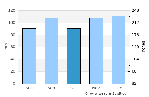 Parry Sound average rain in October