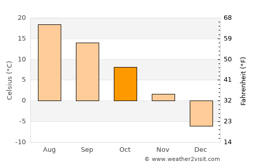 Parry Sound average temperature in October