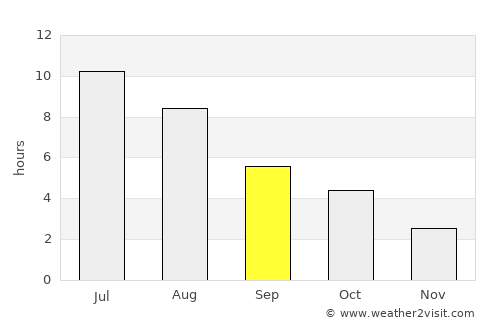 Parry Sound average rain in September