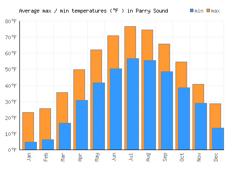 Parry Sound average minimum / maximum temperatures (Fahrenheit)