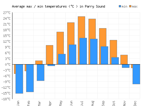 Parry Sound average minimum / maximum temperatures (Celsius)