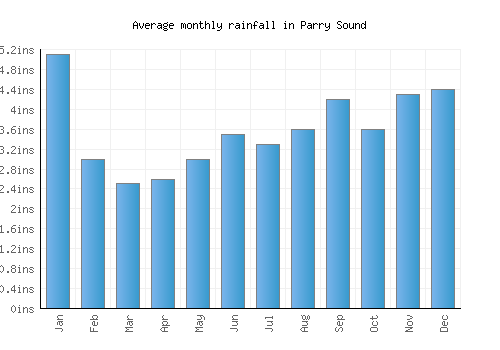 Parry Sound monthly rainfall chart (inches)