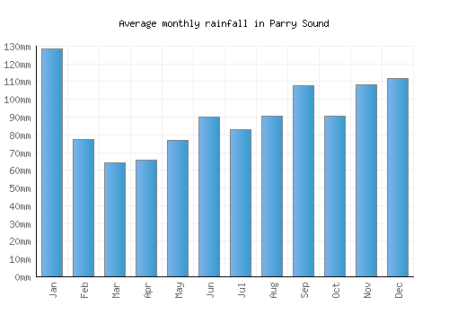 Parry Sound monthly rainfall chart (mm)