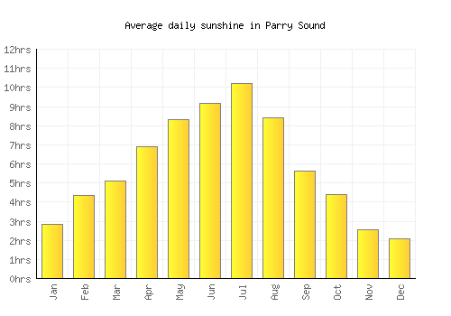 Parry Sound average daily sunshine chart