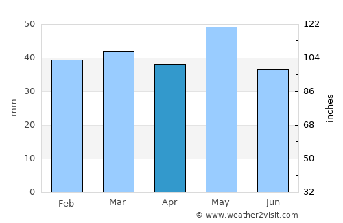 Pārsābād average rain in April