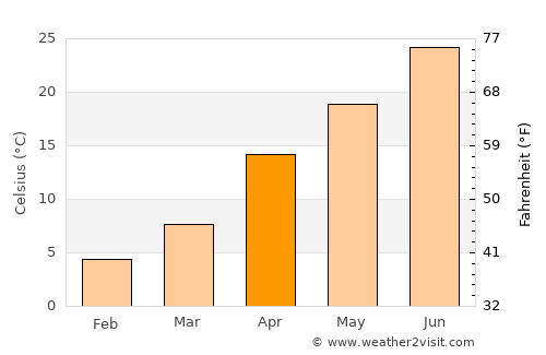 Pārsābād average temperature in April