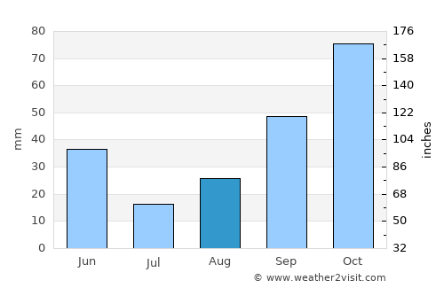 Pārsābād average rain in August