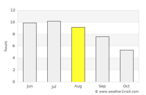 Pārsābād average rain in August