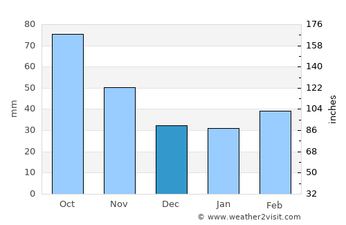 Pārsābād average rain in December