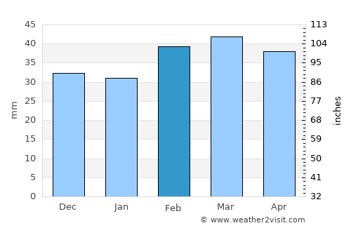 Pārsābād average rain in February