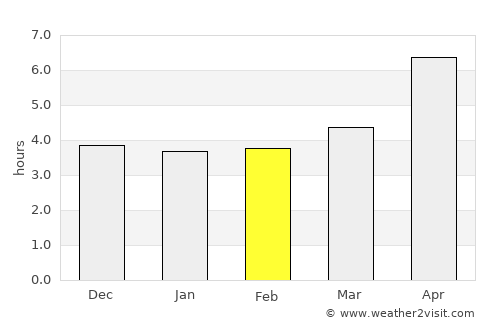 Pārsābād average rain in February