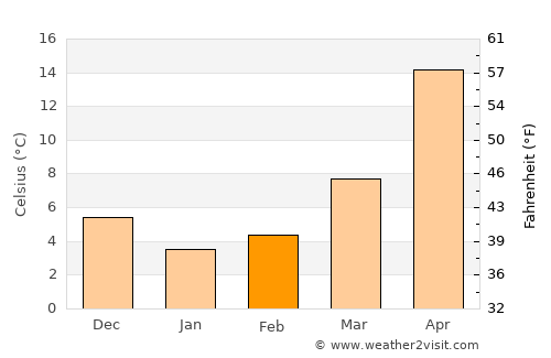 Pārsābād average temperature in February