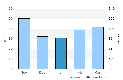 Pārsābād average rain in January