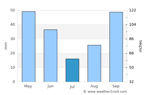 Pārsābād average rain in July