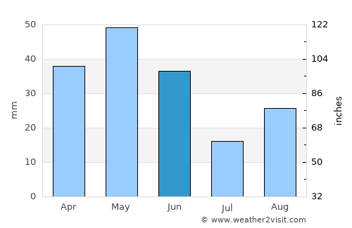 Pārsābād average rain in June