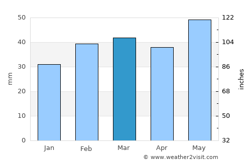 Pārsābād average rain in March