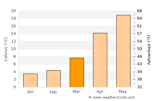 Pārsābād average temperature in March