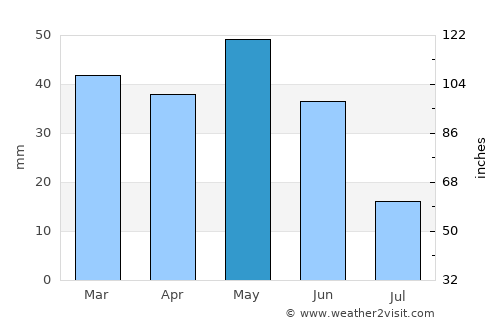Pārsābād average rain in May