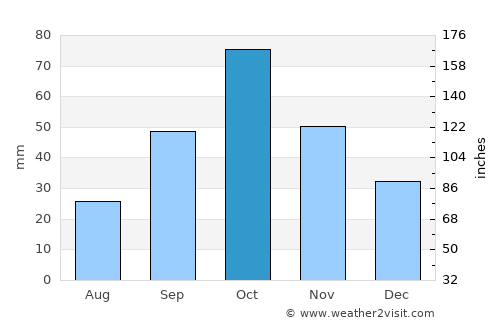 Pārsābād average rain in October