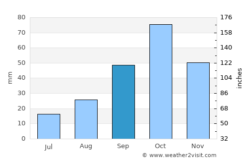 Pārsābād average rain in September