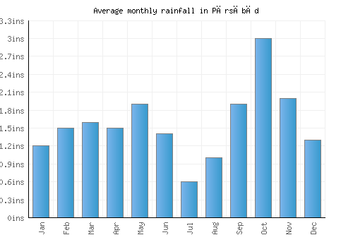 Pārsābād monthly rainfall chart (inches)