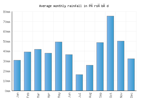 Pārsābād monthly rainfall chart (mm)