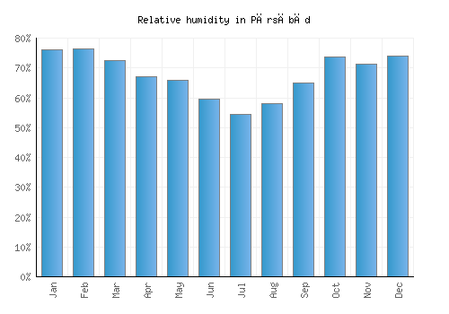 Pārsābād relative humidity averages