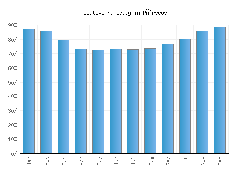 Pârscov relative humidity averages
