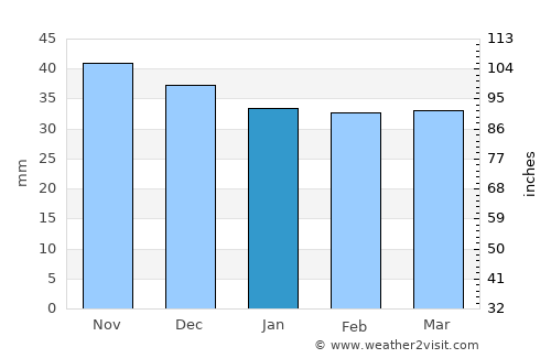 Pârscov average rain in January