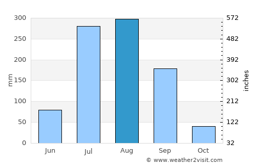 Parshādepur average rain in August