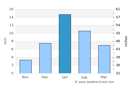 Parshādepur average rain in January