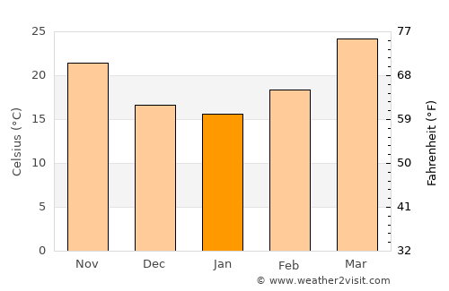 Parshādepur average temperature in January