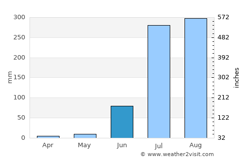 Parshādepur average rain in June