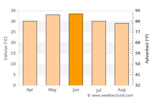 Parshādepur average temperature in June