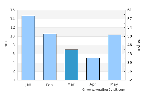 Parshādepur average rain in March