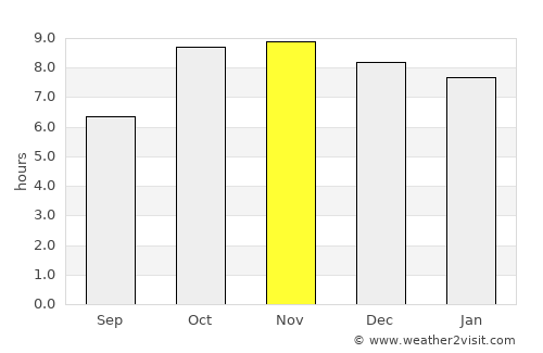 Parshādepur average rain in November