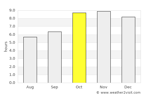 Parshādepur average rain in October
